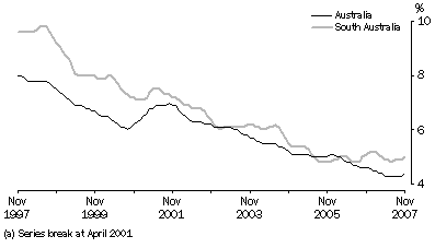 Unemployment rate(a), trend, South Australia and Australia