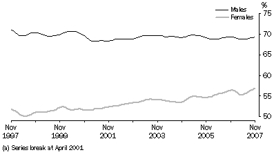 Participation rate(a), trend, South Australia