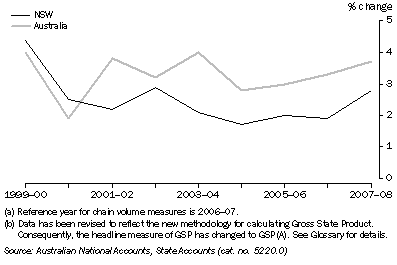 Graph: 11.1 GROSS STATE PRODUCT AND GROSS DOMESTIC PRODUCT, NSW: Chain volume measures(a)(b)