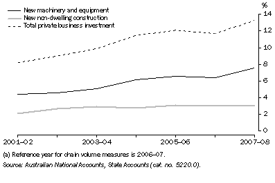 Graph: 11.3 PRIVATE BUSINESS INVESTMENT, Proportion of GSP, NSW: Chain volume measures(a)