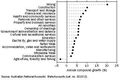 Graph: 11.4 TOTAL FACTOR INCOME, By industry(a), NSW: Current prices—2002–03 to 2007–08