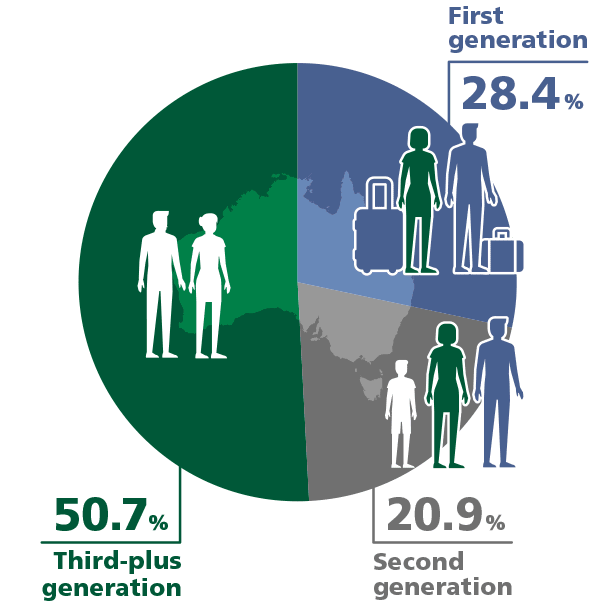 Pie graph showing proportion of first, second and third-plus generations of Australians.