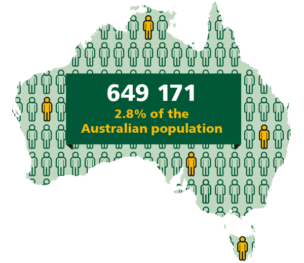 Shape of Australia showing 649,171 Aboriginal and Torres Strait Islander people in Australia, 2.8% of population.