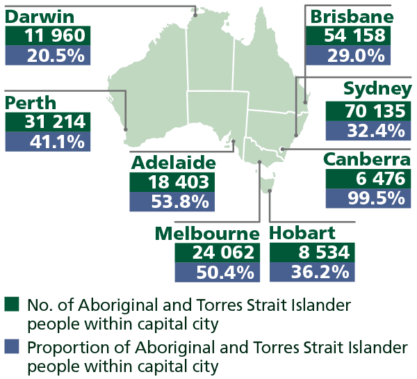Number and proportion of Aboriginal and Torres Strait Islander people within each capital city in 2016.