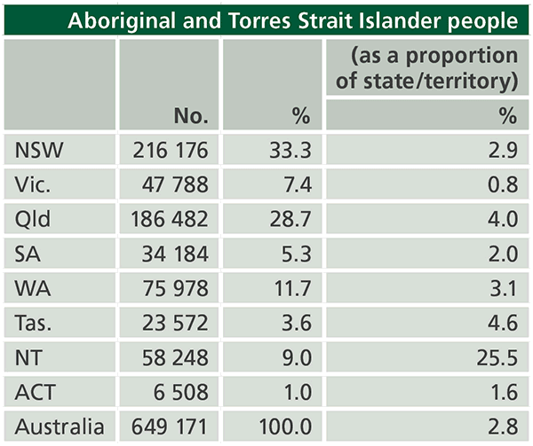 The number and proportion of Aboriginal and Torres Strait Islander peoples in each state/territory, and  within that state/territory.