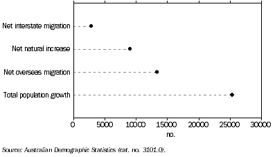 Graph: Population Change from Previous Quarter, Queensland—September 2009 quarter