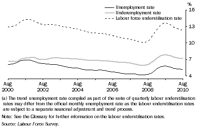 Graph: labour force underutilisation rate