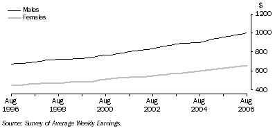 Graph: All employees total earnings, level