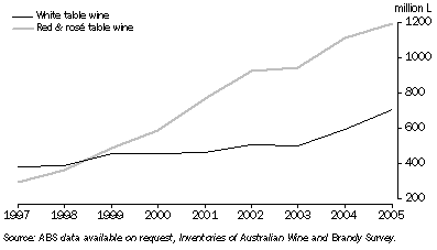 Graph: INVENTORIES OF AUSTRALIAN TABLE WINE—At 30 June