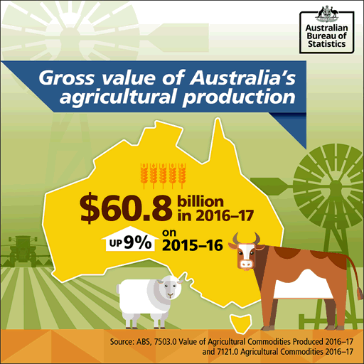 Image: Gross value of Australia's agricultural production