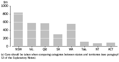 Graph: STATE AND TERRITORY GOVERNMENT TOTAL CULTURAL EXPENDITURE(a)—2010-11