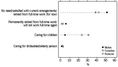 Graph 6 - Persons who usually worked fewer than 35 hours and did not want to work more, selected main reasons for not wanting more hours