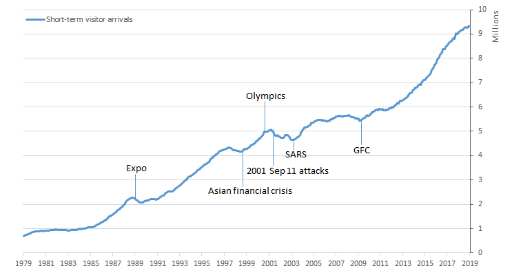 Graph: 1.1 Short-term visitor arrivals, Australia — June 1979 to June 2019 — year ending 