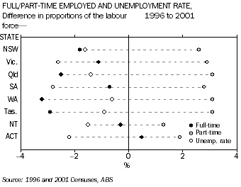 Graph - Full/Part-time employed and unemployment rate, Difference in proportions of the labour force, 1996-2001