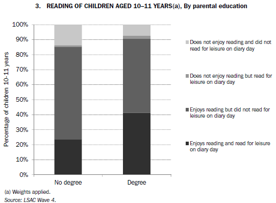 3. READING OF CHILDREN AGED 10-11 YEARS(a), By parental education