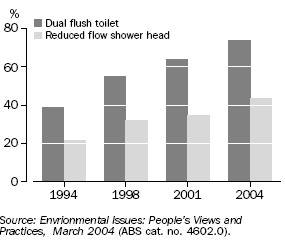 Graph: Water conservation devices - 1994 1998, 2001 and 2004