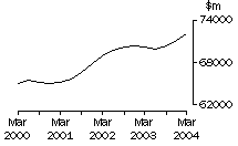 Graph - Manufacturing, Incoming, from sales of goods and services