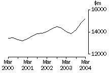 Graph - Transport and Storage, Income from sales of goods and services