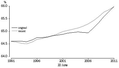 Graph: Share of population in capital cities—30 June 1991 to 30 June 2011