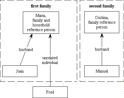 Diagram 2: Relationship in household to family reference persons