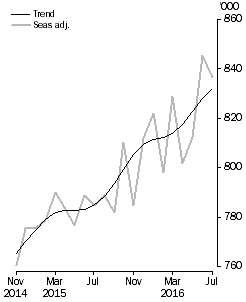 Graph: Short-term resident departures
