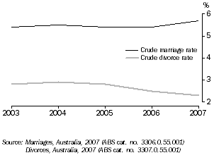Graph: CRUDE MARRIAGE AND DIVORCE RATES, Tasmania