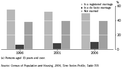 Graph: SOCIAL MARITAL STATUS, Tasmania