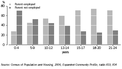 Graph: LABOUR FORCE STATUS OF PARENTS, Children in one parent families, Tasmania, 2006