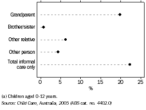 Graph: INFORMAL CHILD CARE, Tasmania, 2005