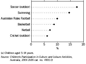 Graph: CHILDREN'S PARTICIPATION IN SPORT, Tasmania, 2006