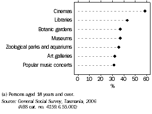 Graph: MAIN TYPES OF VENUES OR EVENTS ATTENDED, Tasmania, 2006