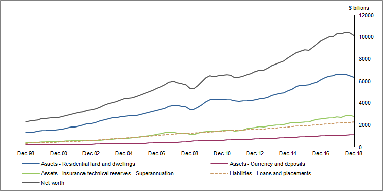 Graph 2 shows Components of household balance sheet