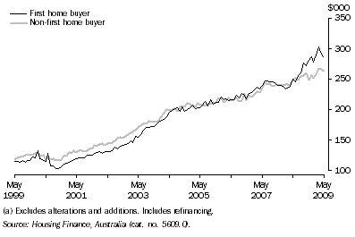 Graph: Average Loan Size by Type of Buyer (Owner Occupation)(a), Original—Queensland