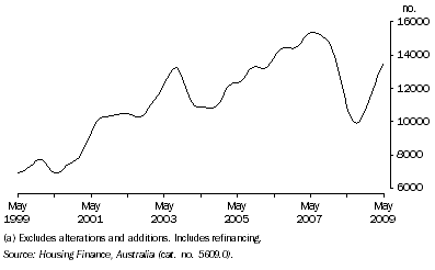 Graph: Housing Finance Commitments, (Owner Occupation)(a), Trend—Queensland