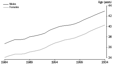 Graph: Median age at divorce, Australia