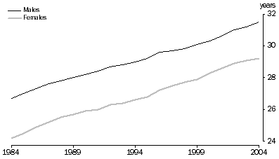 Graph: Median age at first marriage, Australia