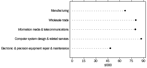 Graph: Labour costs per employee, by ICT industry grouping: 2006–07