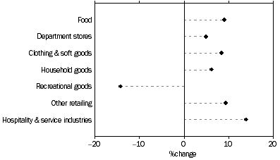 Retail turnover by industry group, current prices, trend, percentage change over last twelve months, October 2007, South Australia