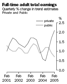 Graph - Full Time Adult Total Earnings, Quarterly percentage change in trend estimates, Private and Public