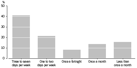 Graph: Proportion of persons usually using public transport, Frequency of use: Brisbane—October 2009