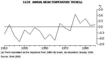 Graph - Annual mean temperature trend(a)