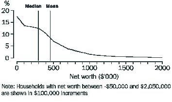 Graph 1.1 Distribution of Household Networth, 2003-04