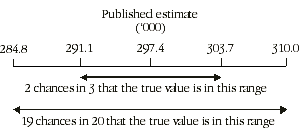 Diagram: The range in which the true value may fall