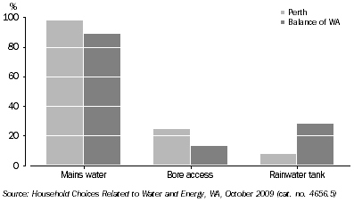 Graph: Household Water Supply, 2009