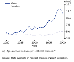 Graph - Drug-related deaths(a) 9
