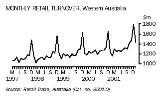 A graph showing Monthly Retail Turnover For Western Australia