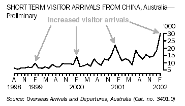 A graph showing Short Term Visitor Arrivals From China For Australia