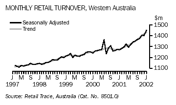 A graph showing the seasonally adjusted and trend series of Monthly Retail Turnover For Western Australia