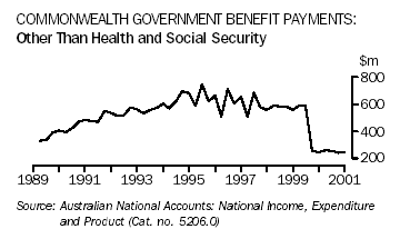 A graph showing Commonwealth Government Benefit Payments Other Than Health And Social Security