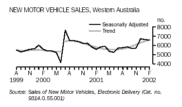 A graph showing New Motor Vehicle Sales For Western Australia